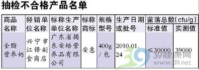 广东乳制品一季度只一产品不达标