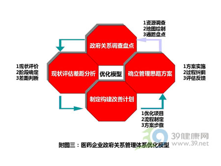 医药企业政府事务管理系列(之五)：政府关系的调研和盘点