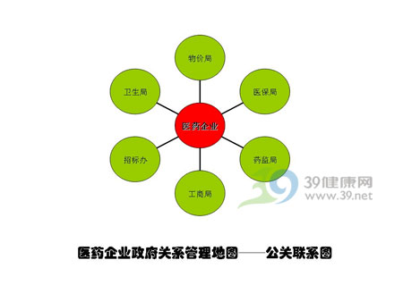 医药企业政府事务管理系列(之五)：政府关系的调研和盘点