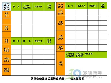 医药企业政府事务管理系列(之五)：政府关系的调研和盘点