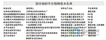 黑新闻：桶装水合格率仅六成 多因生产污染