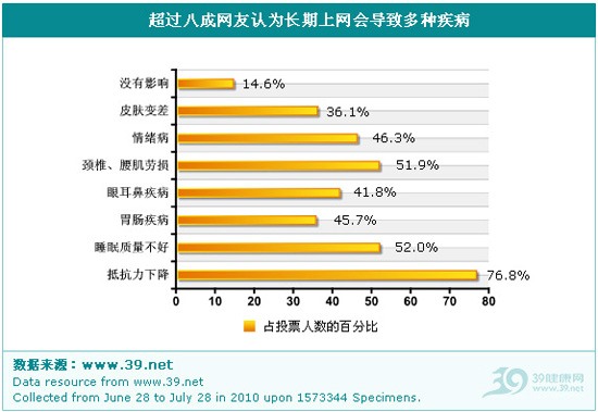 半数网民可能患上“虚拟社交依赖症”