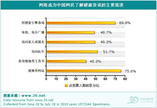 半数网民可能患上“虚拟社交依赖症”