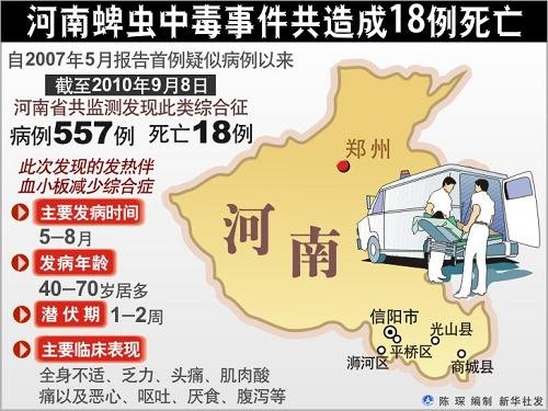 河南557人疑因蜱虫叮咬患病 18人死亡