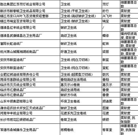 黑新闻：质检总局公布50种不合格卫生纸 专家教你选购