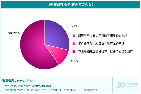 调查显示：超八成网友支持政府降低剖腹产率