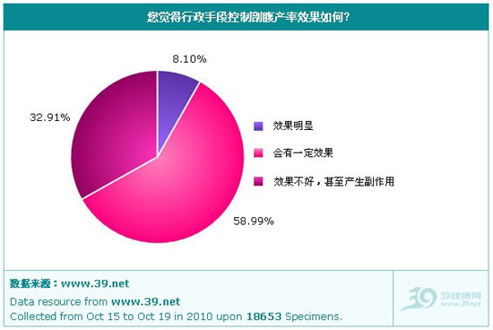 调查显示：超八成网友支持政府降低剖腹产率