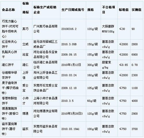 黑新闻：上好佳等品牌饼干菌落总数超标