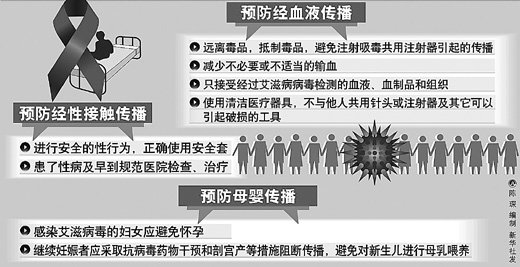 全国6.8万人死于艾滋病 河南等6省成重灾区