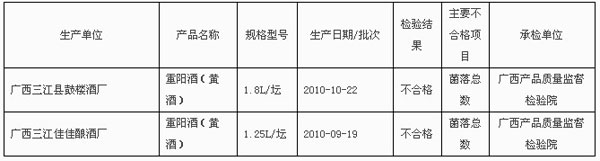 三江县鼓楼酒厂 三江佳佳酿酒厂黄酒检出菌落总数超标