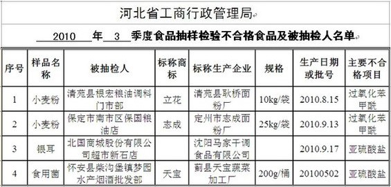 河北食品不合格名单　天宝食用菌、立花小麦粉上榜