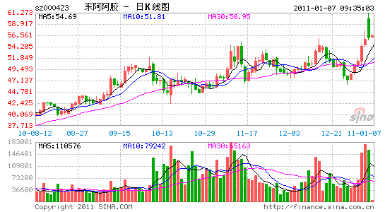 东阿阿胶欲复制茅台神话 五次提价已然翻倍