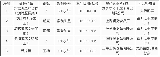 正杨云片糕、梦伟欧式蛋糕等抽查不合格