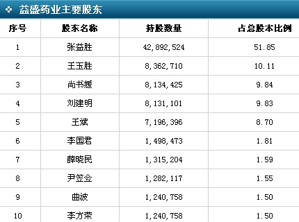 中小板新股益盛药业发行上市情况