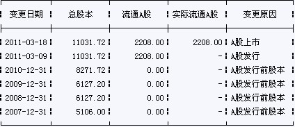 中小板新股益盛药业发行上市情况