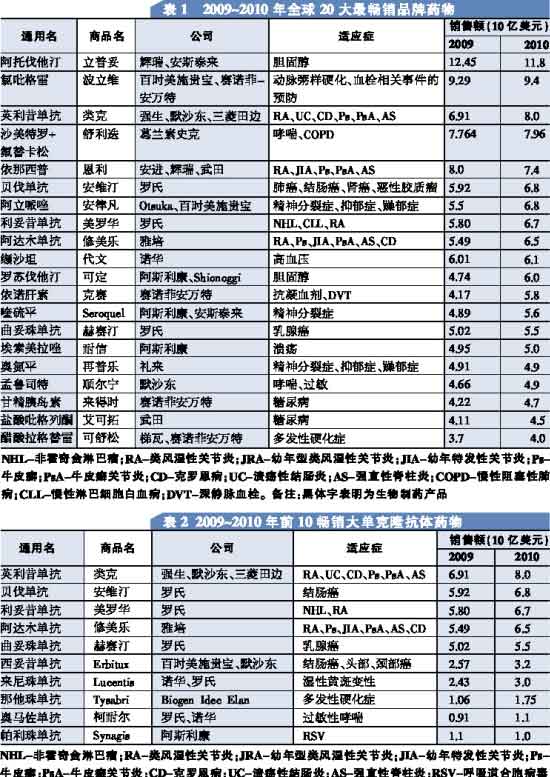 2010全球最畅销药:立普妥稳居首位