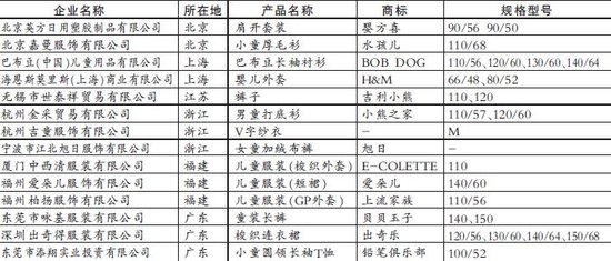 质检总局公布14种不合格婴幼儿服装 巴布豆上榜