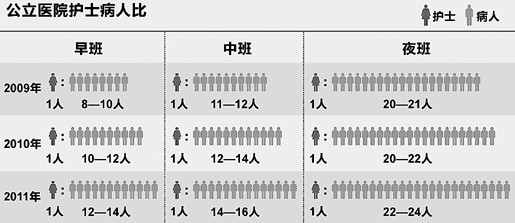香港公立医院遭遇护士荒 压力大、负担重致跳槽