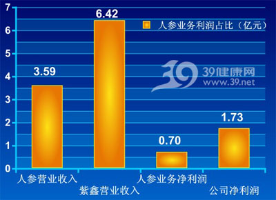 图解紫鑫药业业务营收情况