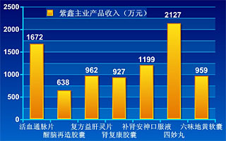 图解紫鑫药业业务营收情况