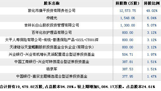 吉林紫鑫药业简介及发行上市情况