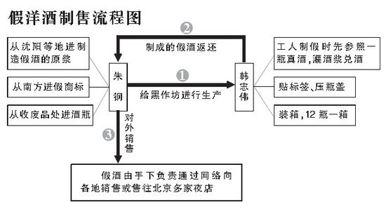 北京黑作坊用酒浆勾兑假洋酒 一个月卖千余箱