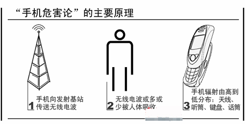 世卫机构称手机可能致癌 再遭反驳