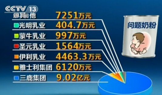 乳协回应三鹿毒奶粉案赔偿质疑 称27万患儿已获赔
