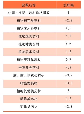 我国中药材价格指数发布 隐形把控产业脉搏