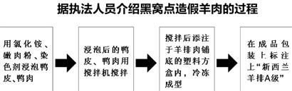 黑作坊用化肥染色剂将鸭肉做成羊排(图)