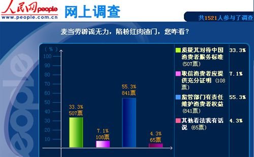 麦当劳辟谣“粉红肉渣门” 三成网友仍质疑(图)