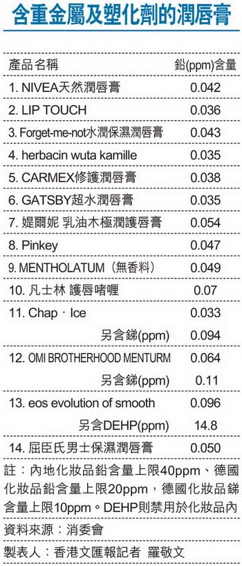 香港消委会查出含有含塑化剂及重金属润唇膏