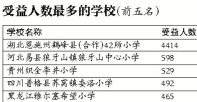 免费午餐财务报告：募集1833万支出346万