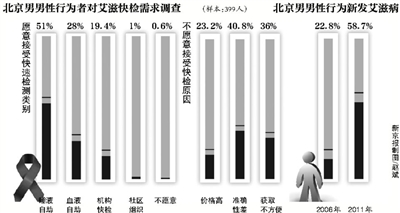 北京试水免费快检