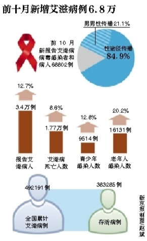 艾滋病数据