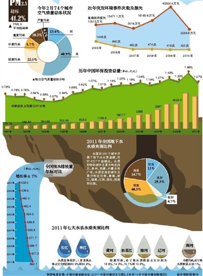 1月京津冀发生5次强霾污染 空气全球最差