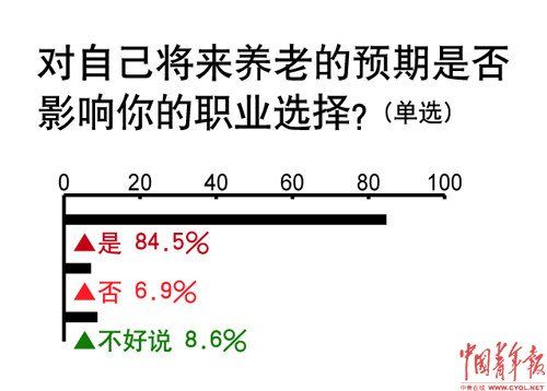88%受访者为父母养老问题担忧