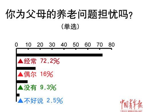 88%受访者为父母养老问题担忧2