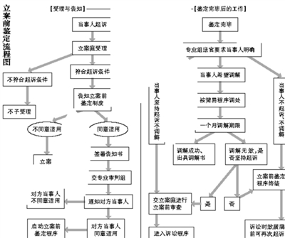 医患纠纷立案前可先申请鉴定