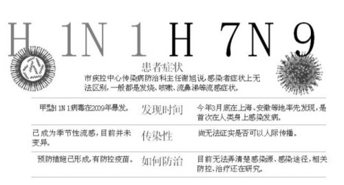 图解HINI和H7N9