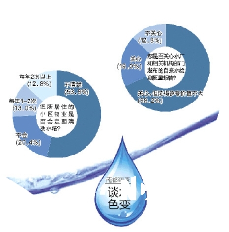8成受访者担忧饮水致病