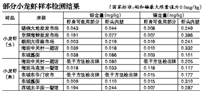 小龙虾检测未见重金属超标