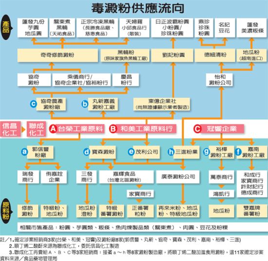 毒淀粉流向供应图（图片来自台媒）。