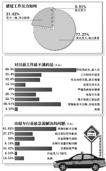 四分之一受访的哥日均睡眠不足6小时