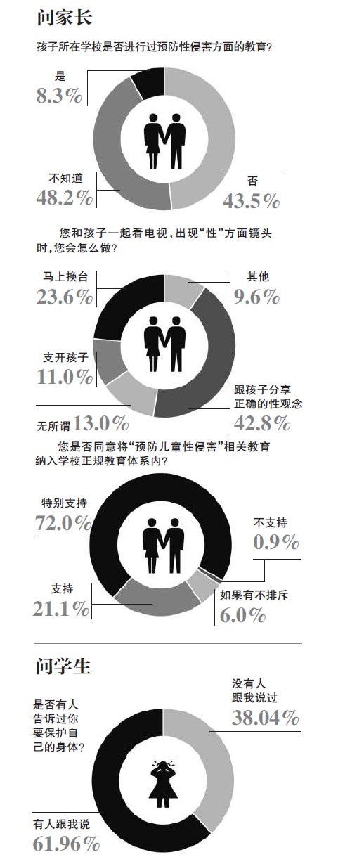 四成受访学生从未被告知“护身”