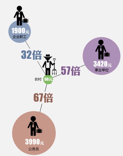 农民养老金极低