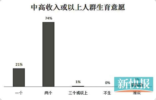 7成“多金”白领拟生二胎