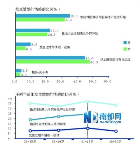发生婚外情感的比例