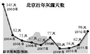 北京今年灰霾天数