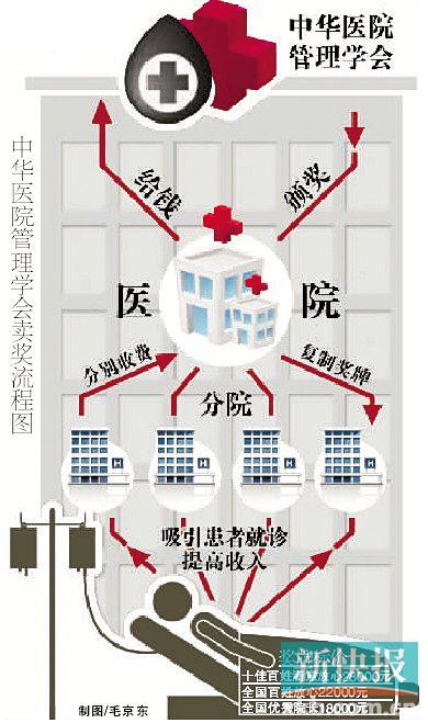 医学组织卖奖牌 2.8万可评“十佳”